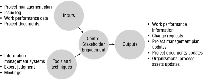 Diagram shows the flow of inputs as well as tools and techniques into the control stakeholder engagement process along with outputs of the process.