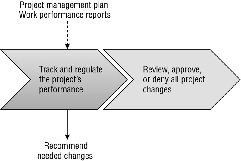 Flow diagram shows project management plan and work performance plan as inputs, track and regulate the project's performance, review, approve, or deny all project changes and recommend needed changes.