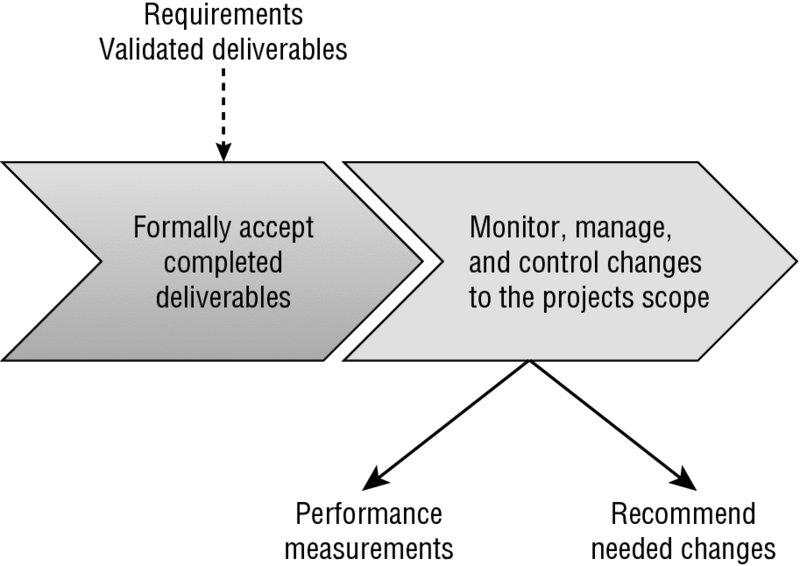 Flow diagram shows requirements and validated deliverables as inputs, formally accept completed deliverables, monitor, manage, and control changes and performance measurements and recommend needed changes as outputs.