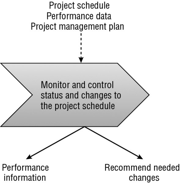Flow diagram shows project schedule, performance data and management plan as inputs, monitor and control status and changes to the project schedule and performance information and recommended changes as outputs.