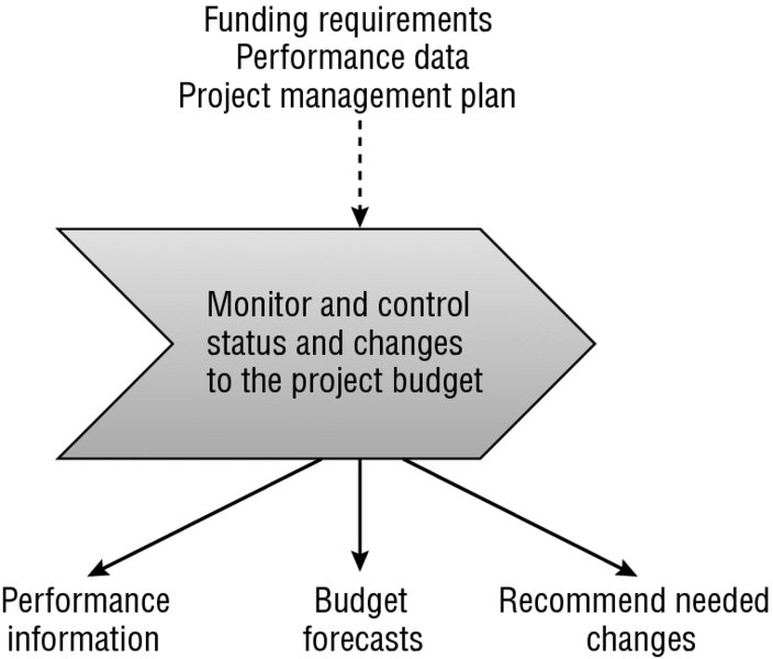 Flow diagram shows funding requirements, performance data and project management plan as inputs, monitor and control status and changes to the project budget and performance information and budget forecasts as outputs.