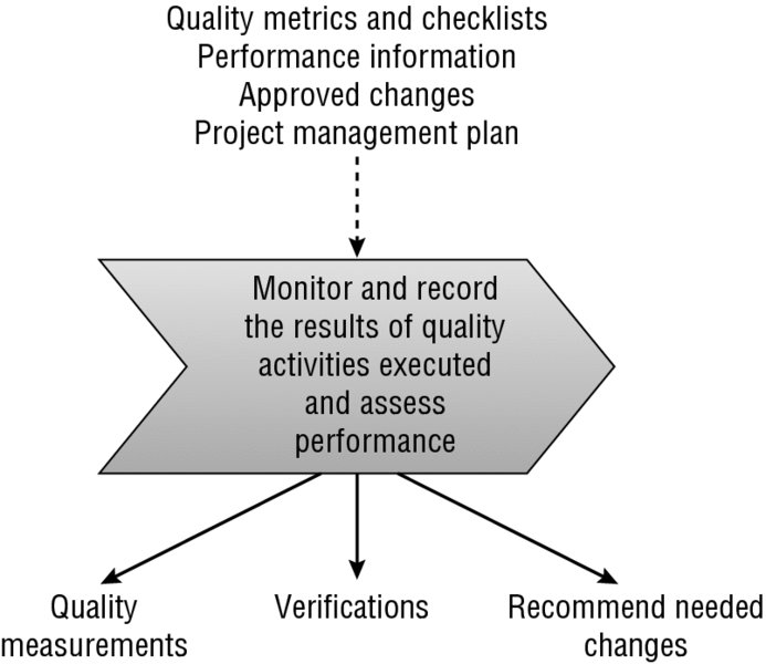 Flow diagram shows process which includes monitoring and recording the results of quality activities executed and assessment of performance along with its inputs and outputs.