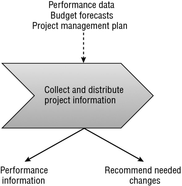 Flow diagram shows performance data, budget forecasts and project management plan as inputs, collect and distribute project information process, performance information and recommended changes.