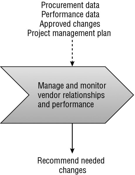 Flow diagram shows procurement and performance data, approved changes and project management plan as inputs, manage and monitor vendor relationships and performance and recommend needed changes.