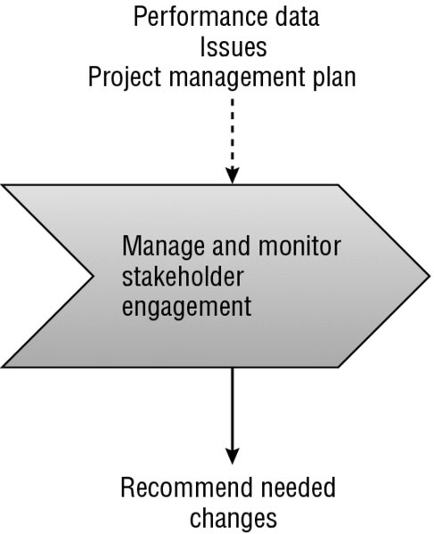 Flow diagram shows performance data, issues and project management plan as inputs, manage and monitor stakeholder engagement process and recommend needed changes as output.