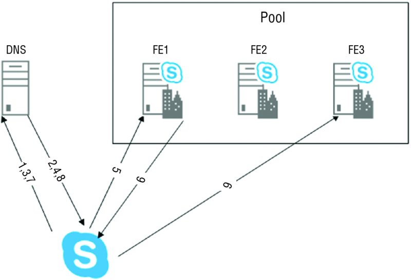 Diagram shows client connection process with Skype logo connected with to and fro arrows to rectangles representing DNS, FE1, FE2 and FE3.  
