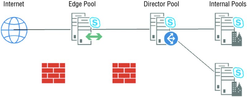 Diagram of director architecture shows connection between internet, edge pool, director pool and internal pool.