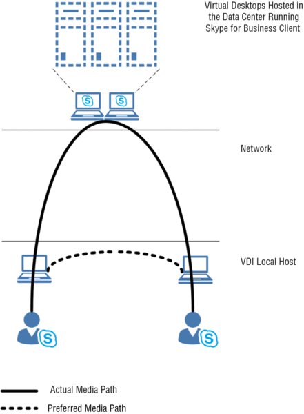 Diagram shows Lync Vdi plug-in architecture displaying laptops, curves, dashed and solid line, users and CPUs to represent network, VDI Local host and virtual desktops. 
