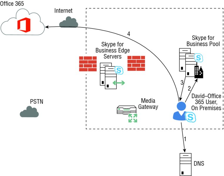 Flow diagram shows the steps involved in Skype user sign-in process with DNS, internet, media gateway et cetera.