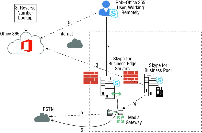 Flow diagram shows steps involved in outgoing PSTN call by an user including Office 365, media gateway, internet, PSTN et cetera.