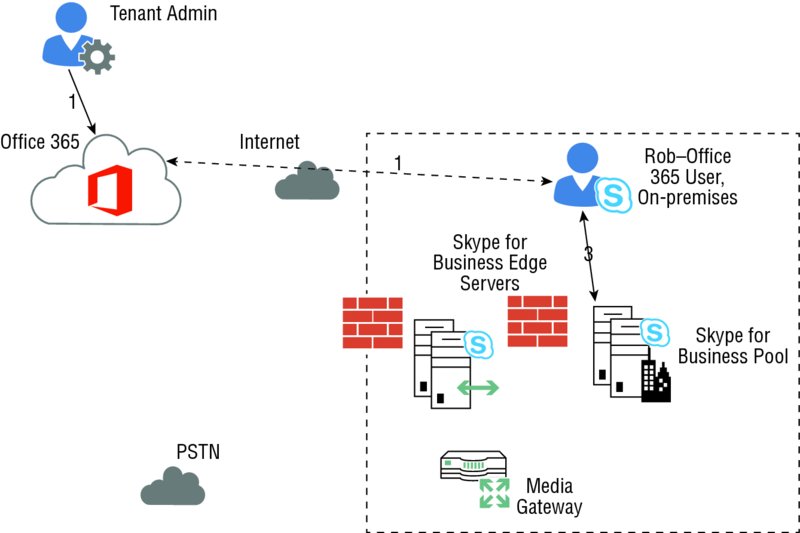 Flow diagram shows steps involved in Online client discovery of Media Bypass ID including Office 365, media gateway, internet, PSTN et cetera.