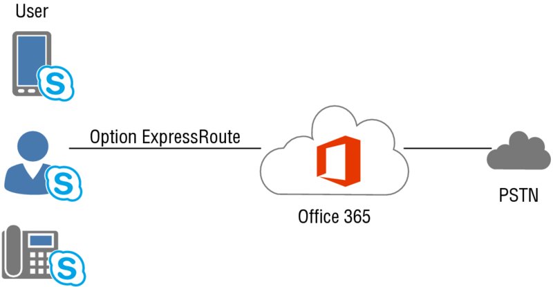 Diagram shows a telephone, a user and a mobile phone connected with office 365 via Option ExpressRoute which is further connected to PSTN.