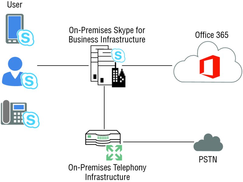 Diagram shows a telephone, a user and a mobile phone connected with office 365 and PSTN through On-Premises Skype for Business and telephony Infrastructures.