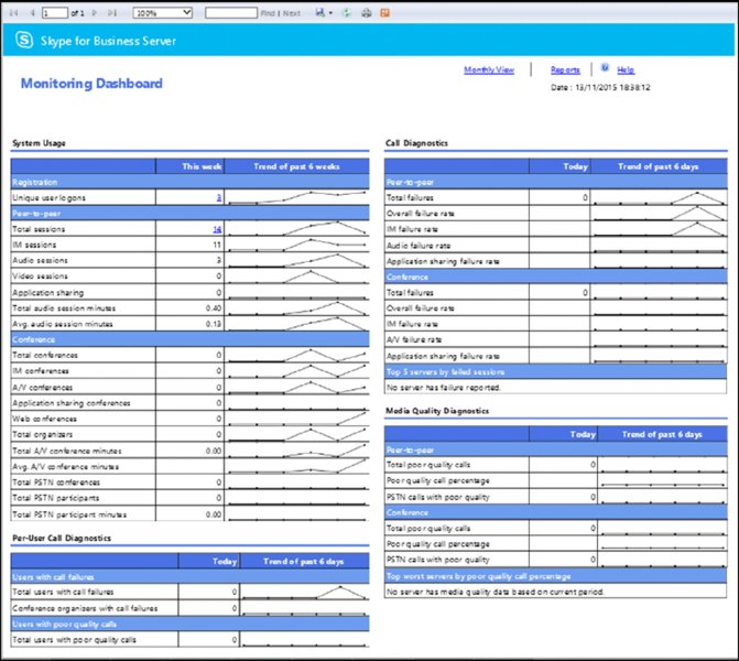 Screenshot shows dashboard report which includes system usage, per-user call diagnostics, call diagnostics and media quality diagnostics along with corresponding trend of past 6 weeks or days.