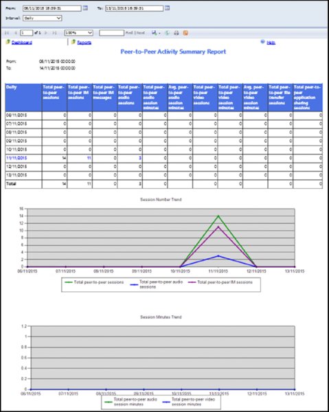 Screenshot shows peer-to-peer activity summary report along with session number trend graph representing three triangular lines and session minutes trend graph representing two lines.