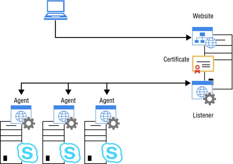 Architecture shows a laptop connecting to the website, website to listener via certificate and from listener to three agents.