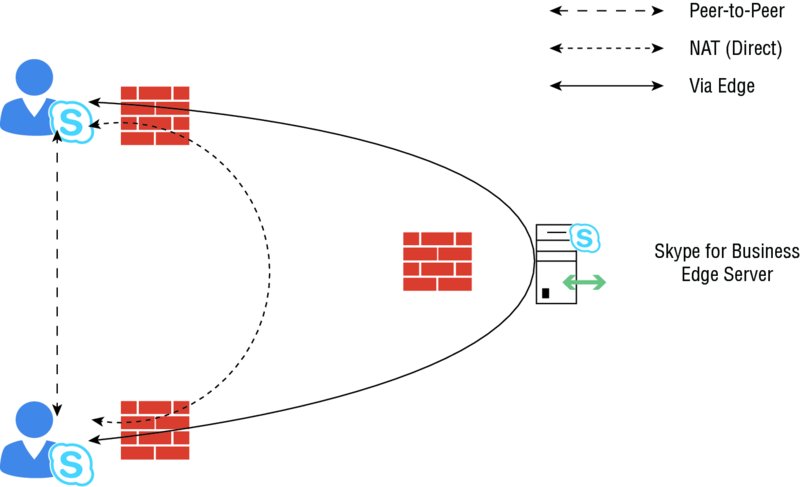 Diagram shows client connectivity in three ways; peer-to-peer, NAT and Skype for business via edge server.