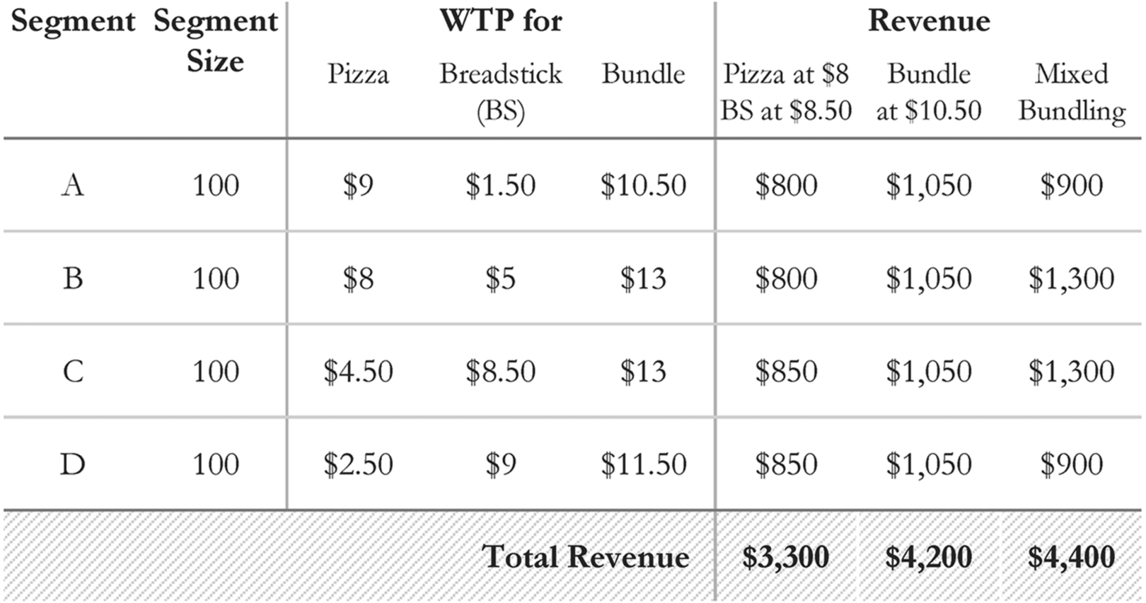 The table depicting the bundling of pizza and breadsticks.