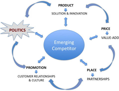 Figure depicting the 5Ps of global marketing framework where an ellipse denoting emerging competitor is placed in the center and connected by  two-way arrows to product (solution and innovation), price (value-add), place (partnership), promotion (customer relationships and culture), and politics. Also two-way arrows exist between each of the 5Ps.