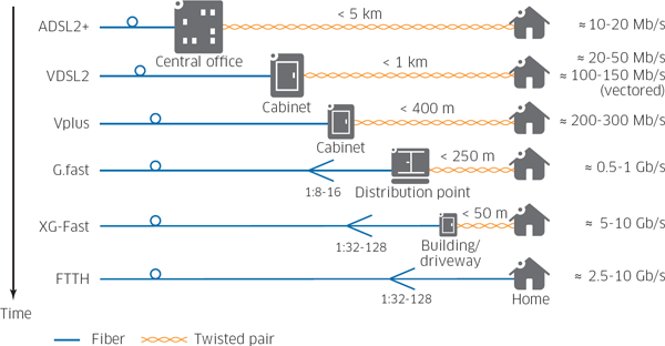 Figure showing telecom access architecture evolution to deep fiber solutions and remote nodes that reuse existing copper (with the exception of the FTTH case)