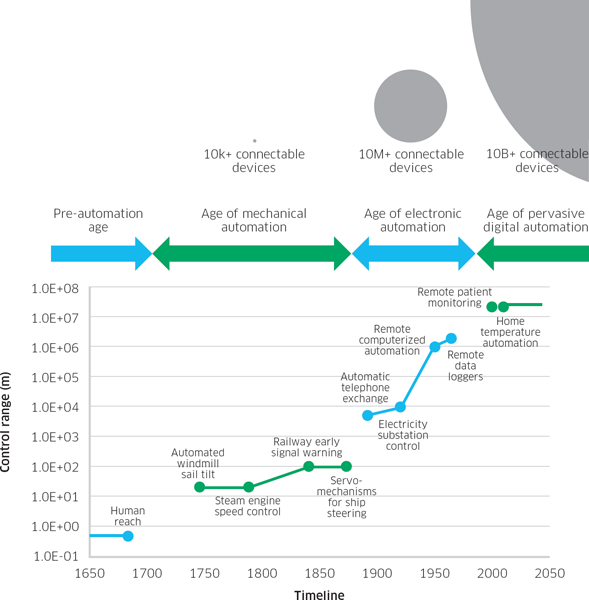 Figure showing depiction of four ages of automation, illustrating the reach of control over time (bottom) and the increase in the global number of connectable devices (top)