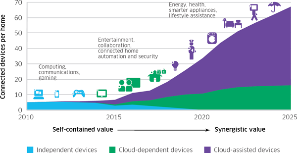 Figure showing evolution of connected home devices and the role of the (edge) cloud in assisting devices.