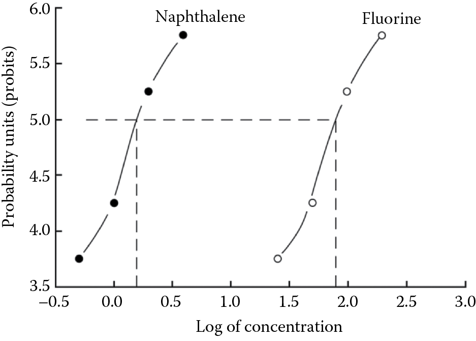 Image of Probit plot of mortality for naphthalene and fuorine. Probits vs. log of concentration. Probit plot of the data shown in Table 1.2 and Figure 1.9 and Figure 1.10