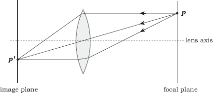 Figure showing cross section through a thin lens showing a focal plane and its corresponding image plane.