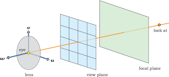 Figure showing a thin-lens camera consists of a disk for the lens, a view plane (as usual), and a focal plane, all perpendicular to the view direction.