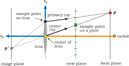 Figure showing this figure shows two rays projected onto the (xv , zv)-plane. The center ray starts at the center of the lens and hits the focal plane at p. The primary ray starts at a sample point on the lens and also hits the focal plane at p.