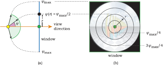 Figure showing (a) In a fisheye projection, the field of view is independent of the size of the window and its distance from the eye point; (b) only pixels in a disk centered on the window have rays traced.