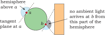 Figure showing point a on the sphere receives the maximum amount of ambient light because the box isn’t visible; point b doesn’t receive the maximum amount because the box blocks some of the incoming ambient light.