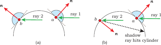 Figure showing ray 1 hits the outside surface of a cylinder at a, and ray 2 hits the inside surface at b. (a) The normal points outwards at both hit points. (b) The normal points inwards at point b, and some of the shadow rays will hit the cylinder.