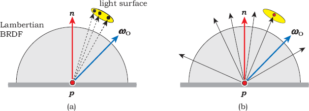 Figure showing lambertian BRDF and a small light with ray directions determined by sample points on the light surface (a) and by sampling the BRDF (b).