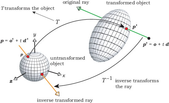 Figure showing untransformed and transformed objects with the original and inverse transformed rays.
