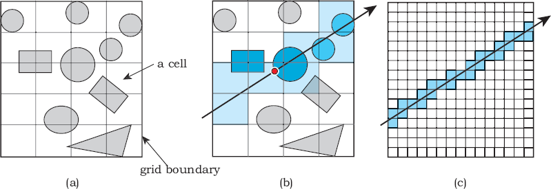 Figure showing (a) 2D grid with objects, boundary, and cells; (b) a ray that passes through the grid hits the large dark sphere, as indicated by the red dot; (c) with a finer grid structure, the savings are more evident.