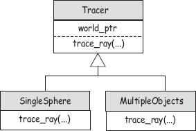 Figure showing the Tracer inheritance chart for the two tracers used in this chapter.
