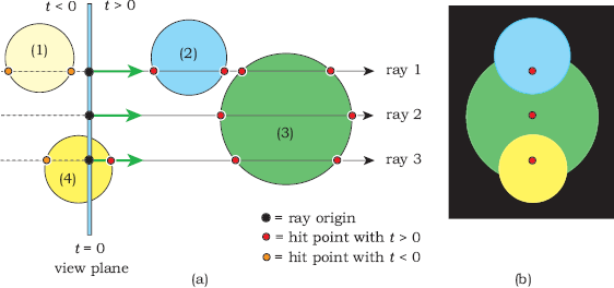 Figure showing (a) Rays and their intersections with spheres; (b) ray-traced image of the spheres.