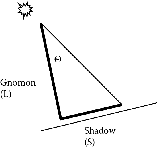 Diagram of the gnomon length and shadow.