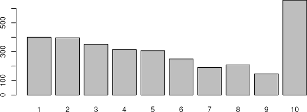 Figure showing barplot of the number of records per person.