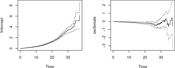 Figure showing cumulative intercept (left) and cumulative regression coefficient (right).