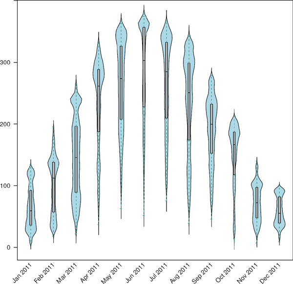 Figure showing violin plot of monthly distribution of solar radiation.