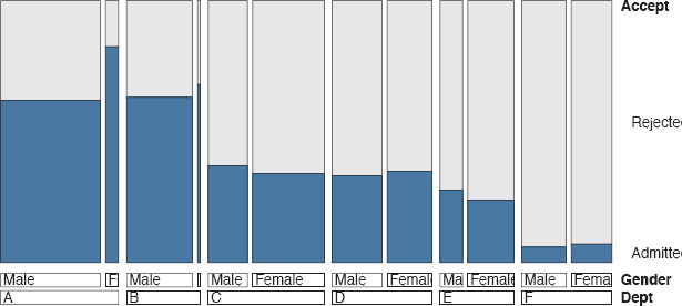 Figure showing acceptance rates at Berkeley by department and gender. Overall males were more likely to be accepted, but four of the six departments were more favourable to females. A doubledecker plot has been used to show the numbers of each gender applying to the departments. Relatively fewer females applied to departments A and B, while relatively fewer males applied to departments C and E.