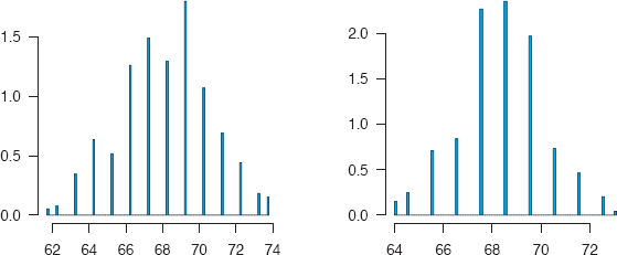 Figure showing histograms of child and midparent heights drawn with a narrow bin-width to demonstrate how few height values actually occur. Clearly the data were aggregated or reported to a limited level of precision. The plots have been drawn separately, so the scales are different.