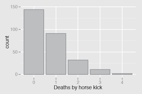 Figure showing number of soldiers killed in one of 14 Prussian army corps by year for twenty years from 1875 to 1894. The distribution is close to a Poisson distribution with parameter 0.7, suggesting that these might be considered unfortunate random accidents. The dataset first appeared in [von Bortkiewicz, 1898].