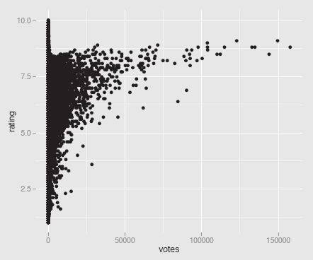 Figure showing a scatterplot of the average ratings of films by the number of people who voted, from the dataset movies. Films rated very often have higher average ratings, but the highest ratings are achieved by films that are rated far less often.