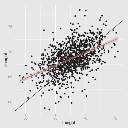 Figure showing a scatterplot of sons’ heights against fathers’ heights from the dataset father.son. The best fit regression line has a slope of just over 0.5, as can be seen by comparison with the line y = x. The height of a man is influenced by the height of his father, but there is a lot of unexplained variability (the correlation is almost exactly 0.5).