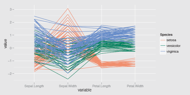 Figure showing a parallel coordinate plot of the four variables in the iris dataset coloured by species and using the ggparcoord default scaling, standardising by the mean and standard deviation. The petal measurements separate the groups well and there is evidence of cases which are a little different from the rest of their species.