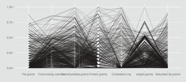 Figure showing the food dataset with outliers on individual variables removed.