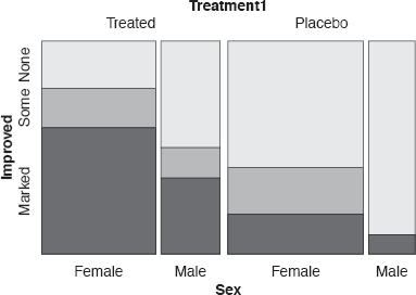 Figure showing a doubledecker plot of Improvement for arthritis patients conditional on Treatment and Sex. The treated group did better than the placebo group and females did better than males.